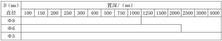 固定螺紋式鎧裝熱電偶規(guī)格表