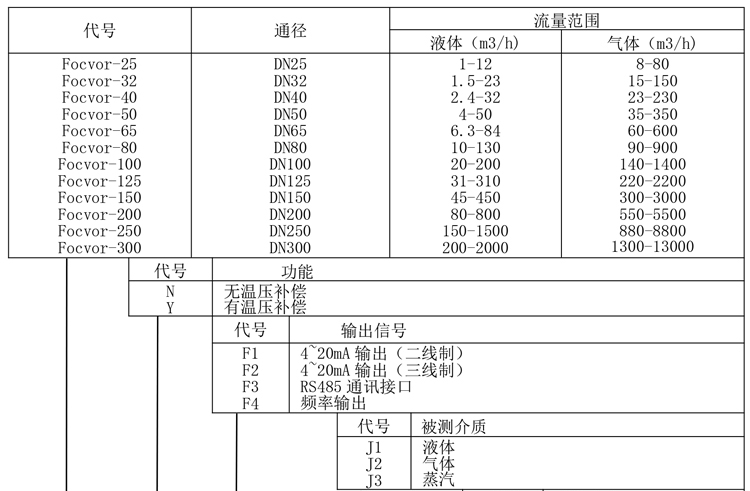 渦街流量計(jì)產(chǎn)品選型