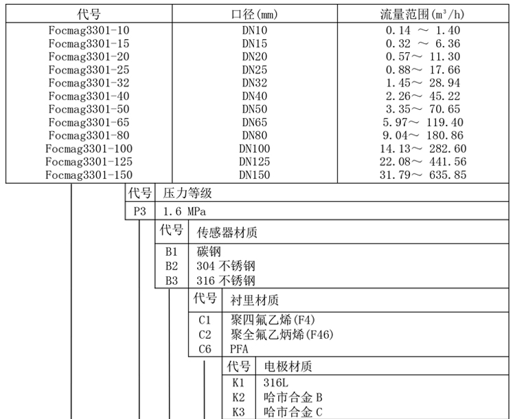 衛(wèi)生型電磁流量計產品選型