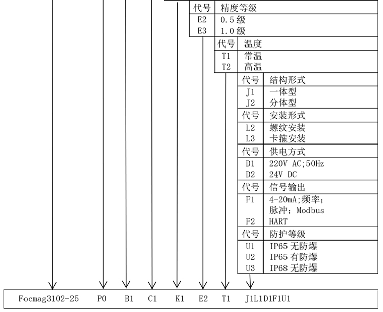 衛(wèi)生型電磁流量計產品選型